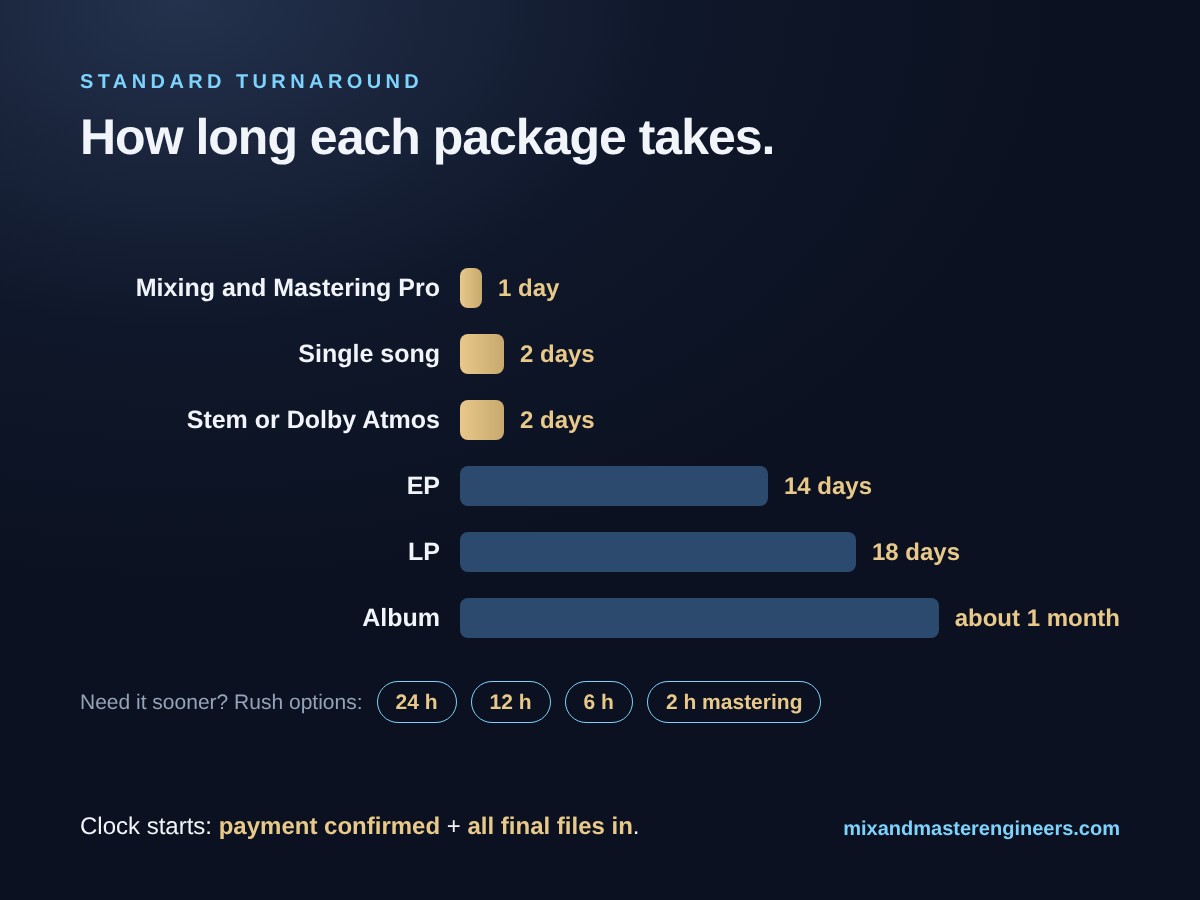 Chart: standard turnaround times – Mixing and Mastering Pro 1 day, single song 2 days, stem or Dolby Atmos 2 days, EP 14 days, LP 18 days, album about 1 month, with 24, 12, 6 and 2-hour rush options