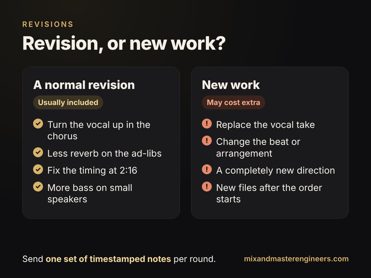 Diagram: normal revisions such as vocal level, reverb and timing fixes are usually included, while replacing vocals, changing the beat, a new direction or new files may cost extra