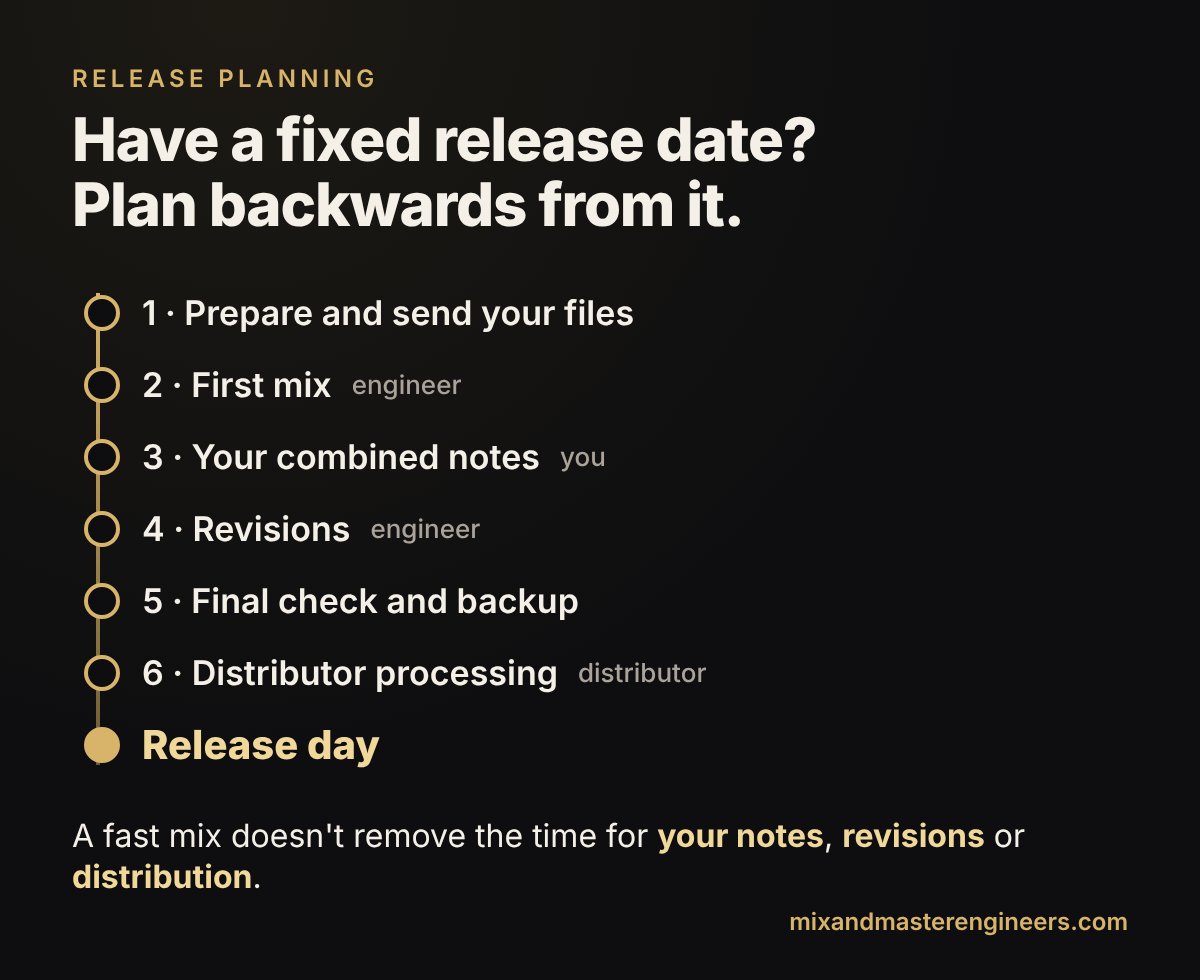 Release planning timeline: prepare files, first mix, combined notes, revisions, final check and backup, distributor processing, release day