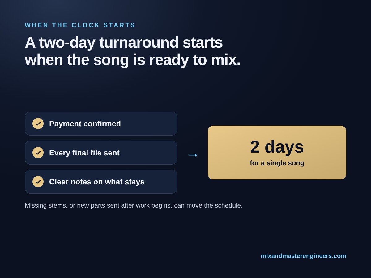 Diagram: the two-day turnaround starts once payment is confirmed, every final file is sent and notes on what stays are clear