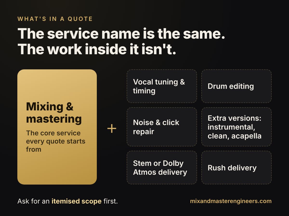 Diagram: mixing and mastering is the core service, and add-ons such as vocal tuning, drum editing, noise repair, extra versions, stem or Dolby Atmos delivery and rush delivery can change the quote